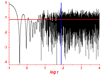 Survival probability log
